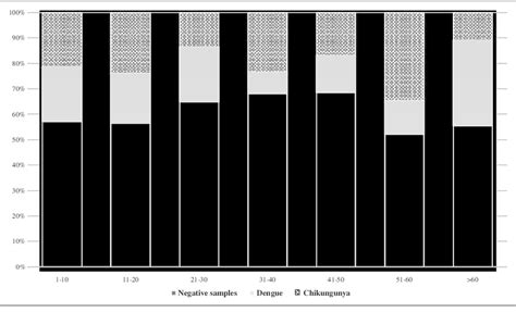 Age Group Wise Distribution Of Dengue And Chikungunya Antibody