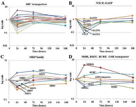 Microarray Analysis Of Abc Transporter Genes A Data On The Genetic