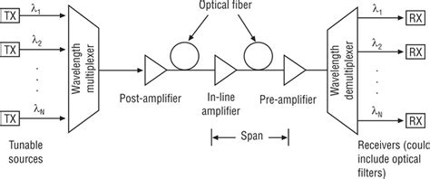 Wavelength Division Multiplexing Wdm Electronics Club