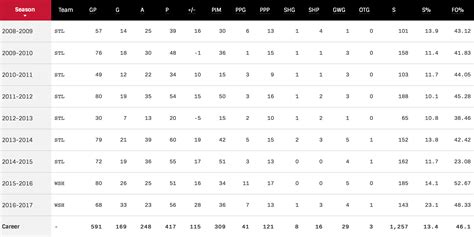 T.J. Oshie – What Will He Cost the Capitals? | NoVa Caps