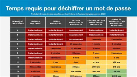 Comment créer un mot de passe fort et le mémoriser facilement