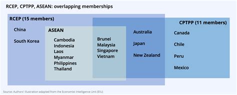 Dagangan Luar Malaysia Dijangka Berkembang Di Sebalik Impak RCEP CTPPP