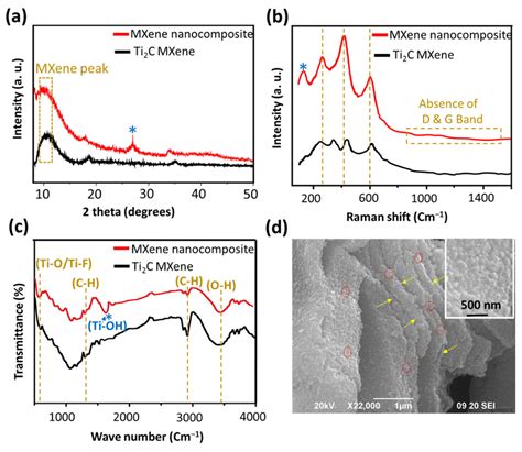 Sensors Free Full Text Ti2C TiO2 MXene Nanocomposite Based High