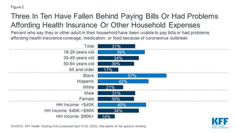 Kff Health Tracking Poll Late April 2020 Economic And Mental Health