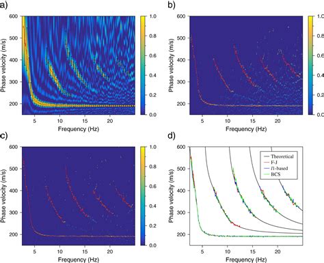 Extraction Of Multimodal Dispersion Curves From Ambient Noise With