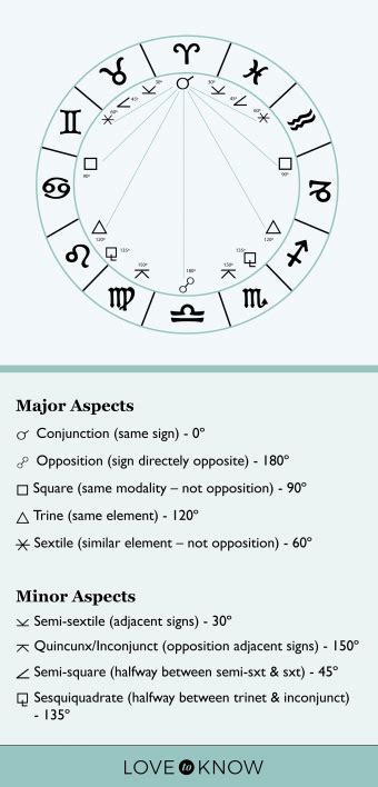 Astrology degree chart - snotime