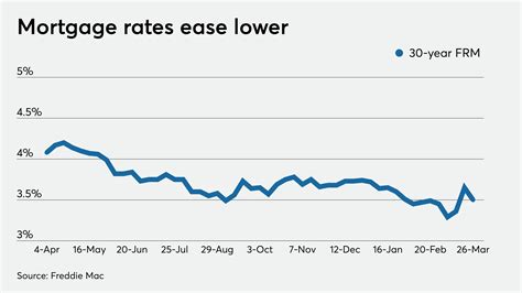 Average Mortgage Rates Drop As Fed Soothes Investor Economic Worries