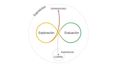 C Mo Es El Complejo Proceso De Toma De Decisiones De Los Consumidores