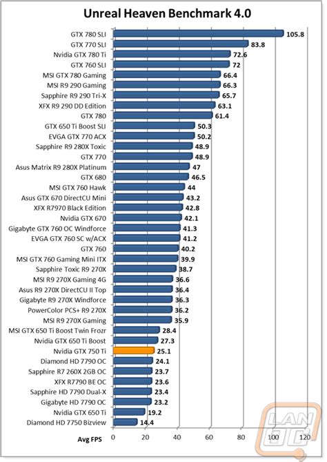 Nvidia GTX 750 Ti (Maxwell Launch) - LanOC Reviews