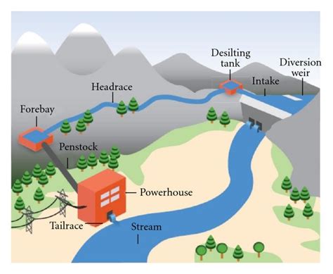 Schematic Diagram Of A Typical Run Of River Hydropower System 4