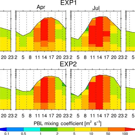 Diurnal Variation Of PBLH And PBL Mixing Coefficient Below PBLH