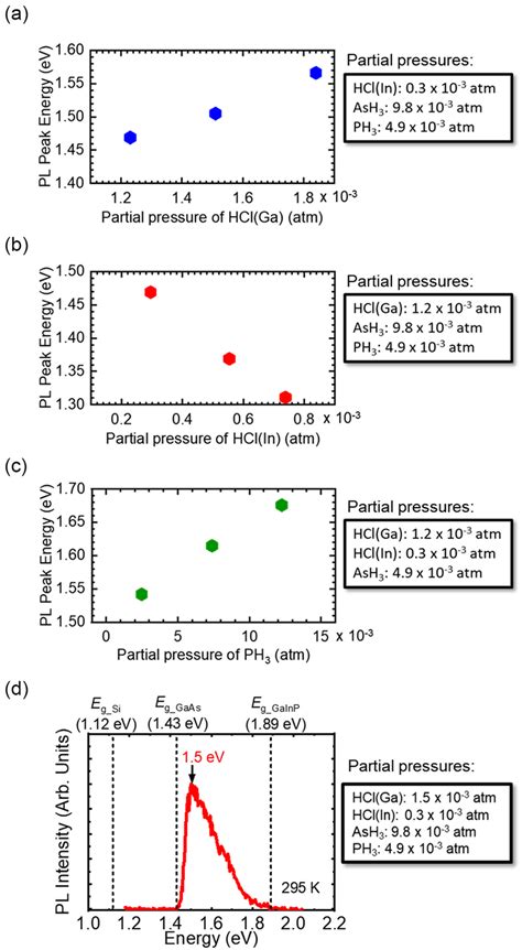 Pl Peak Energy Of Gainasp Layers As A Function Of The Partial Pressures