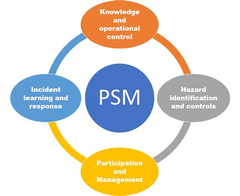 Process Safety Management Program Template