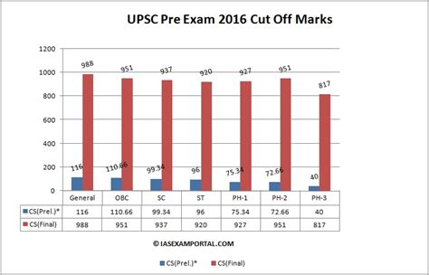 Cut Off Marks UPSC IAS Civil Services PRELIMS Exam 2016 IAS EXAM