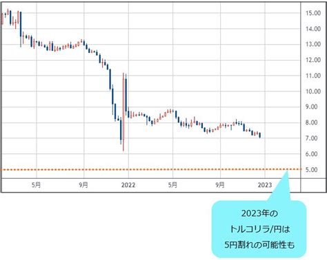 【2023年のトルコリラ見通し】トルコリラ円は、5円を割り込む可能性も！ 大統領選挙の行方に大きく左右されるが、政権交代は簡単に起きないと