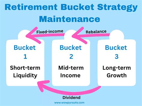 The Retirement Bucket Strategy Demystified WowPursuits