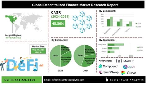 Decentralized Finance Defi Market 2024 2031 Exclusive