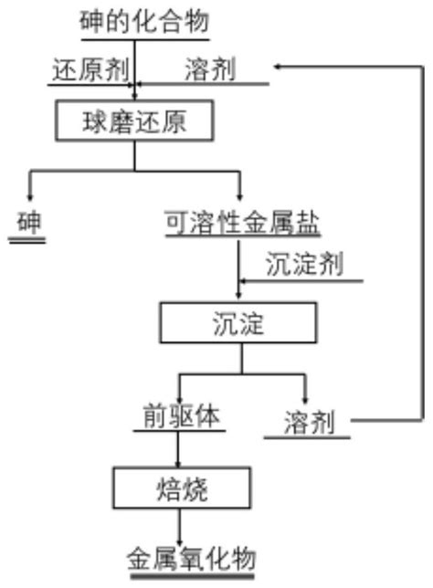 一种液相还原制备金属砷的方法