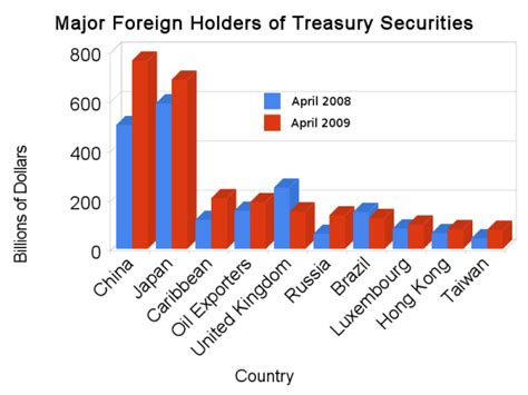 Foreign Holders Of Treasury Securities