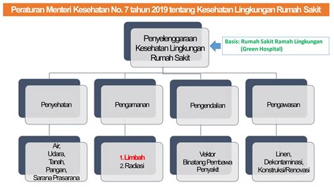 Materi Pengelolaan Limbah Medis Di Fasyankes Pptx