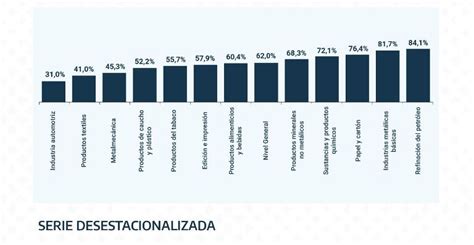 Creció el uso de la capacidad instalada de la industria en los últimos años