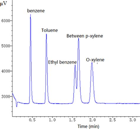 The Chromatogram Of Benzene Toluene Ethyl Benzene Between P Xylene