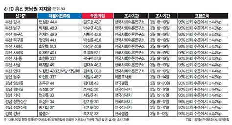 ‘낙동강 벨트 6곳 초박빙 접전 국민의힘·민주당 1곳씩 우세