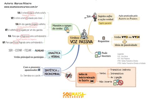 Verbos Resumos E Mapas Mentais Infinittus