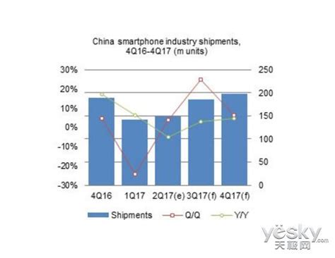 Q2中國智慧型手機出貨量9410萬 同比減少118 每日頭條