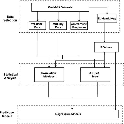 High Level Diagram Of The Methods Download Scientific Diagram