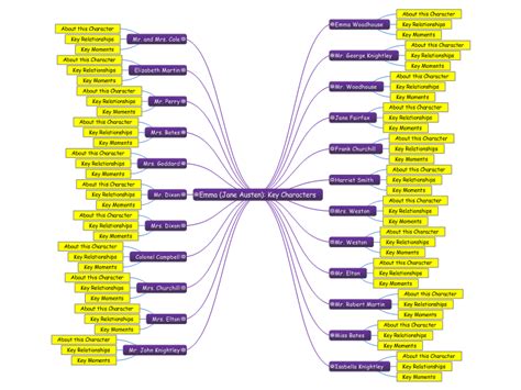 Emma (Jane Austen): Key Characters: MindGenius mind map template | Biggerplate