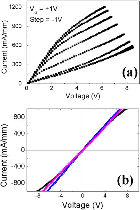 A Drain I V Characteristics Of Algangan Hemt Grown On Zrti Alloy