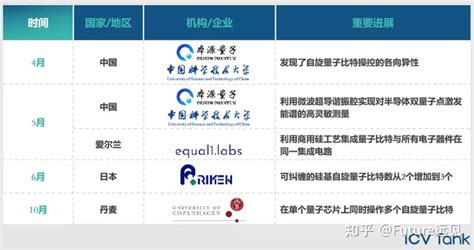 2022全球量子计算产业发展报告 知乎