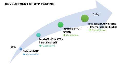 GL Biocontrol FREE ATP VS INTRACELLULAR ATP