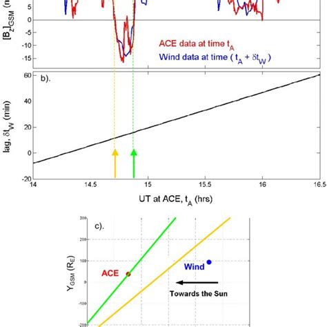 A The Northward Imf Component In Gsm Coordinates B Z Gsm As A