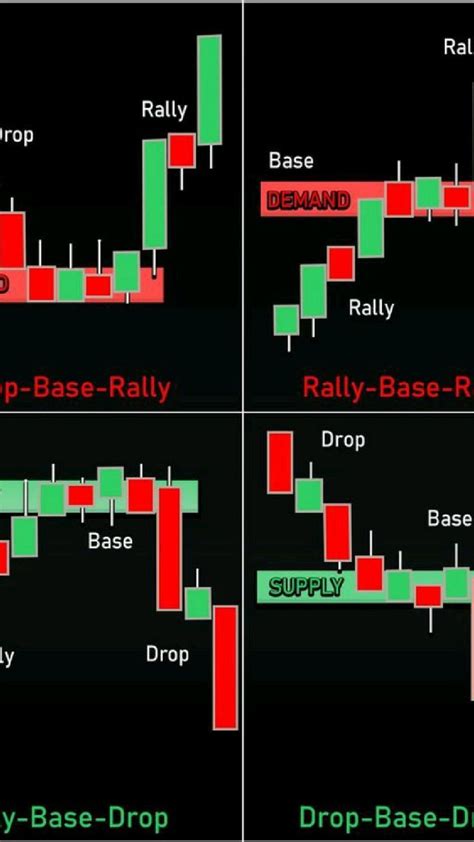 Supply And Demand Zone Stock Chart Patterns Trading Charts Stock Charts