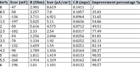 The Corrosion Current Icorr Corrosion Potential Ecorr And