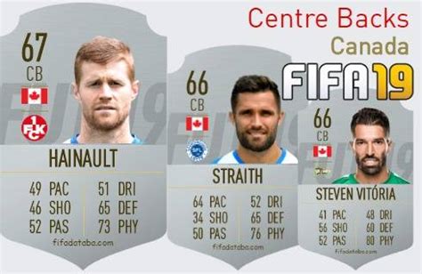 FIFA 19 Canada Best Centre Backs CB Ratings