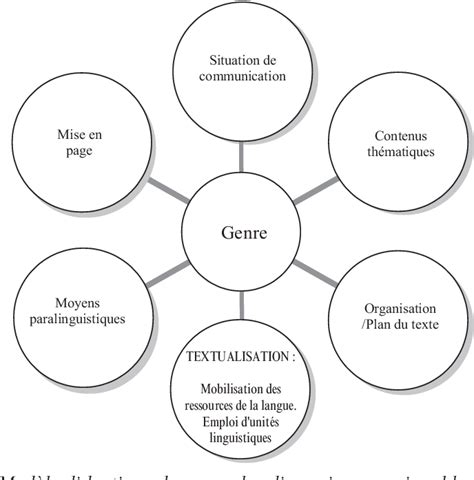 Figure From Le Genre Du Texte Un Outil Didactique Pour D Velopper Le