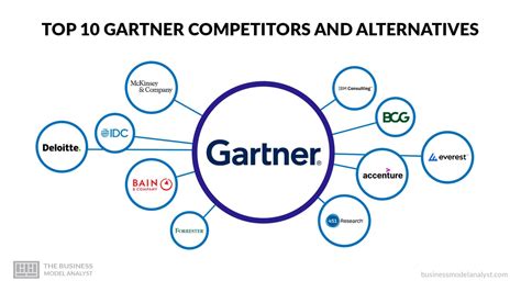 Top Gartner Konkurrenten Und Alternativen