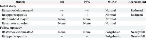 Findings of needle electromyography | Download Table