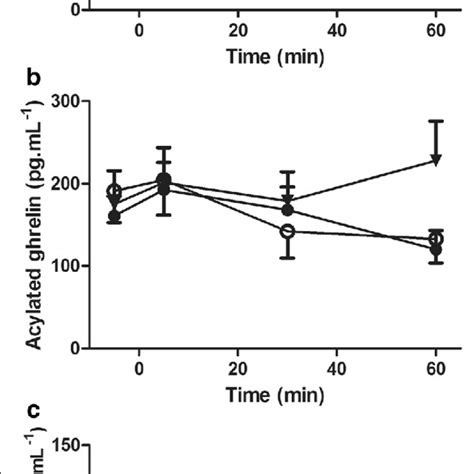 Plasma Peptide YY A Acylated Ghrelin B And Pancreatic Polypeptide