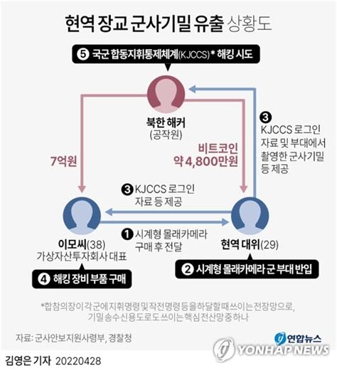 그래픽 현역 장교 군사기밀 유출 상황도 연합뉴스