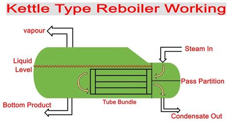 Chemical Engineerings On Linkedin Kettle Type Reboiler Working