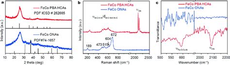 A Xrd Patterns B Raman Spectra And C Atr Ftir Spectra Of Feco