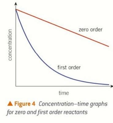 Chapter Rates Of Reaction A Level Chemistry Flashcards Quizlet