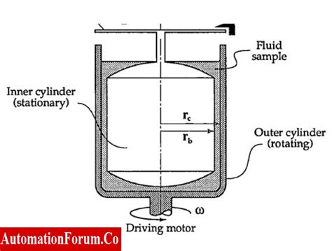 Viscometer And Its Types With Working Principle 40 OFF