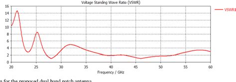 Figure 1 From Design Of Dual Band Microstrip Patch Antenna For 5g Communication Operating At 28