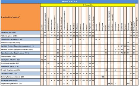 Impact Antibiograms New Territories West Cluster Table Ntw 1