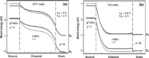 Energy Band Diagrams For Si And Si 0 6 Ge 0 4 Based Dgtfets A Off Download Scientific